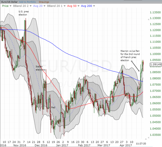 EUR/USD is more clearly bullish with a 200DMA breakout