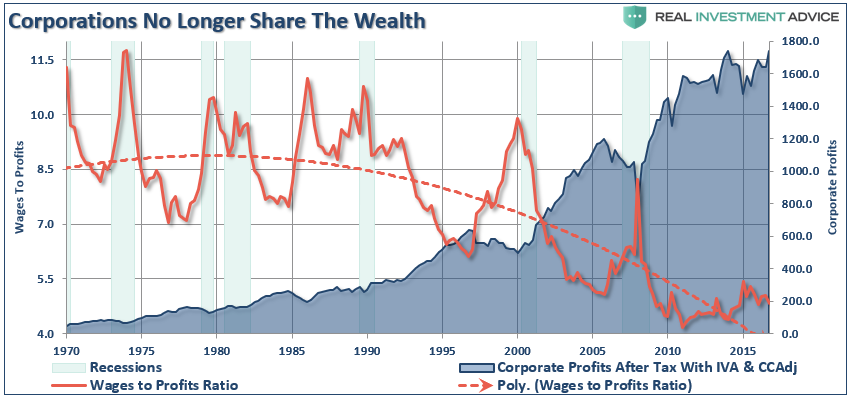 Corporations No Longer Share The Wealth
