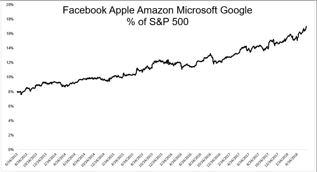 Facebook Apple Amazon Microsoft Google Of S&P 500