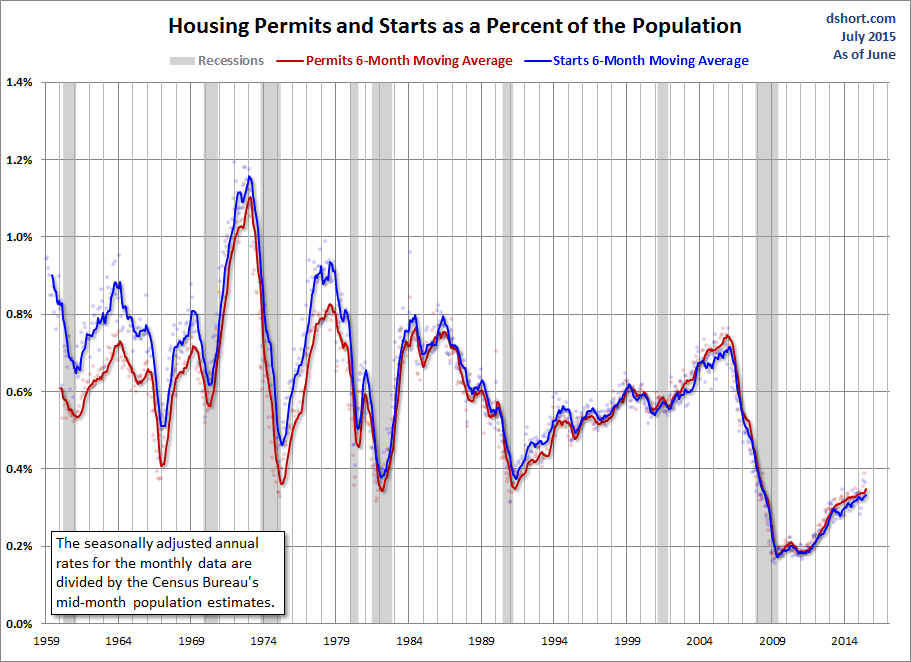 Housing Permits and Starts Population-Adjusted
