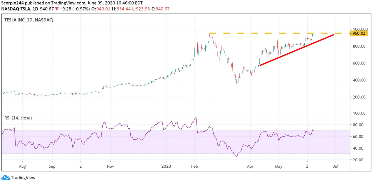 Tesla Inc Daily Chart