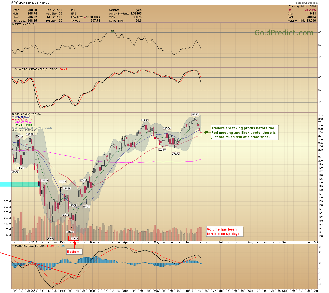 SPY Chart