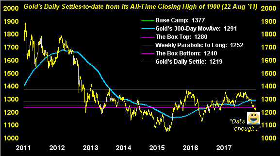 Gold's Daily Settles-to Date