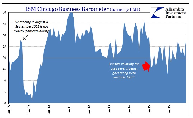 ISM Chicago Business Barometer (Formerly PMI)