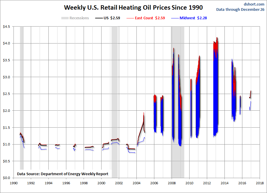 Weekly U.S. Retail Heating Oil Prices Since 1990