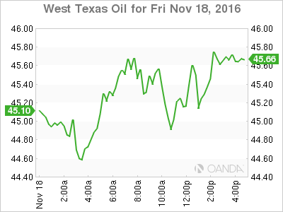 West Texas Oil For Fri Nov 18, 2016
