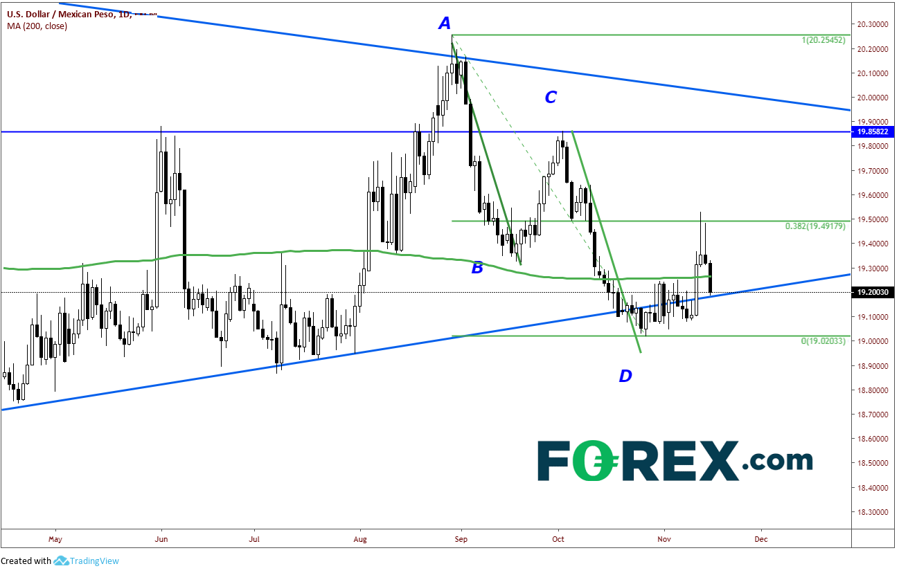 USD/MXN Daily Chart