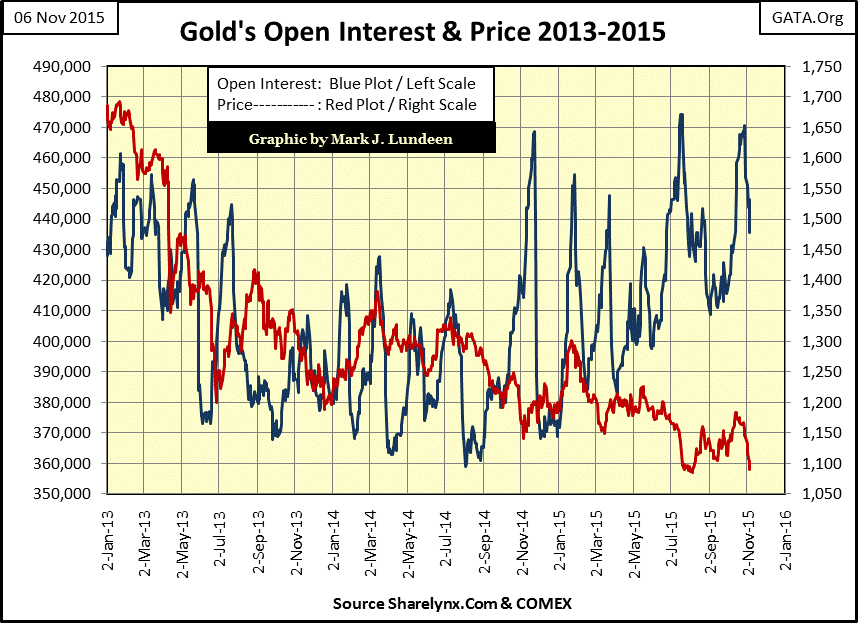 Gold's Open Interest & Price 2013-2015