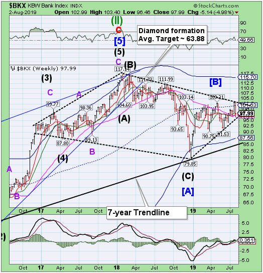 BKX Weekly Chart