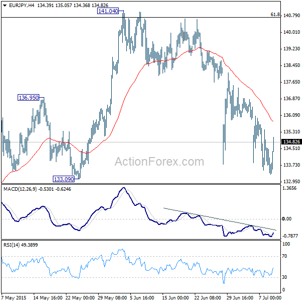 EUR/JPY H4