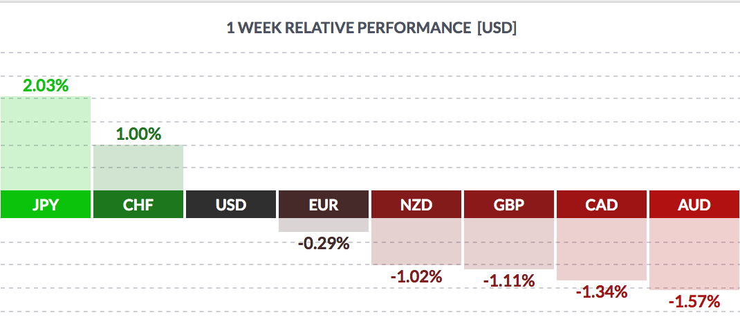 USD Weekly Performance