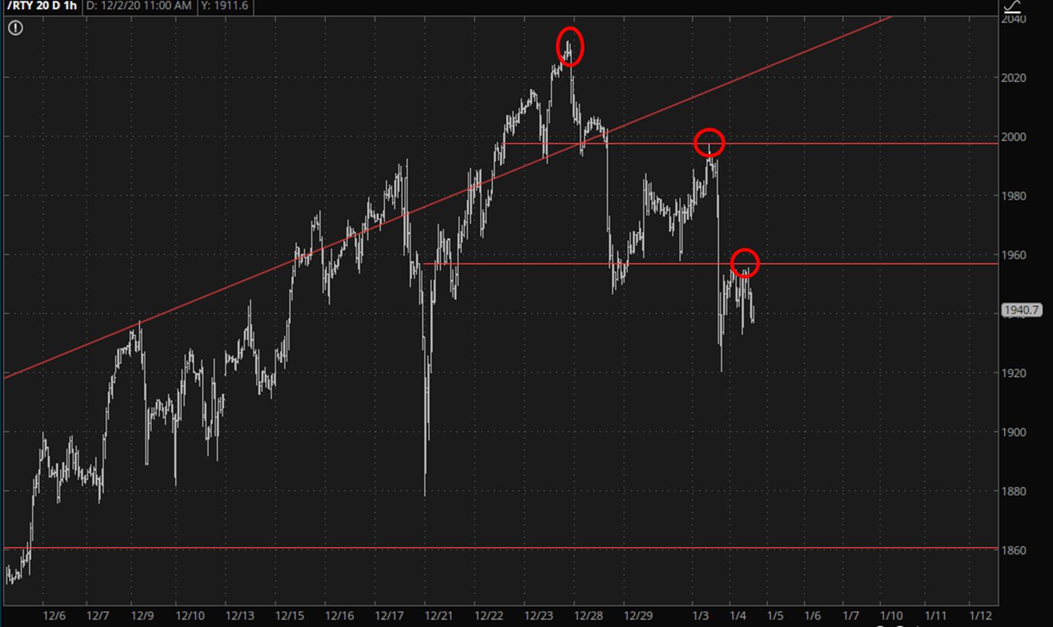 RTY Chart.