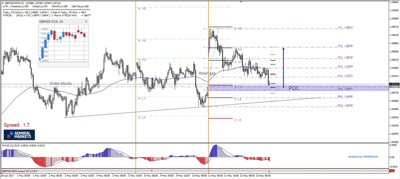 GBP/NZD