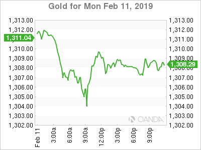 Gold Chart