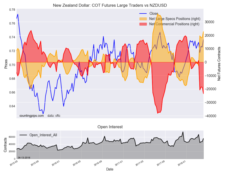 Kiwi: COT Futures Large Traders v NZD/USD
