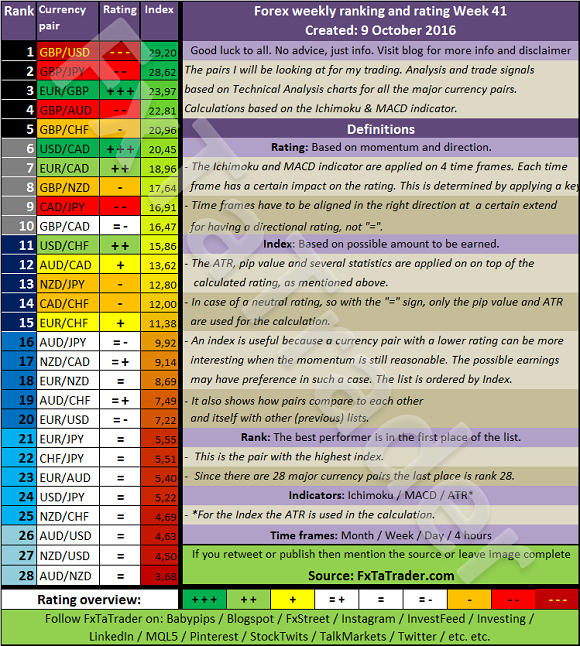 Forex Weekly Ranking And Rating Week 41 Table