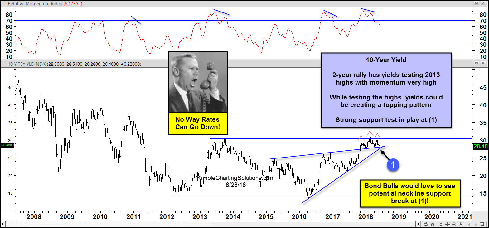 10-Year US Treasury Yield