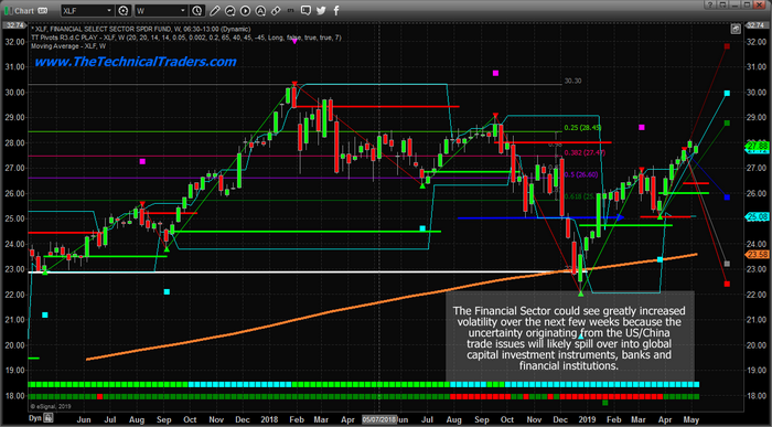 XLF Chart