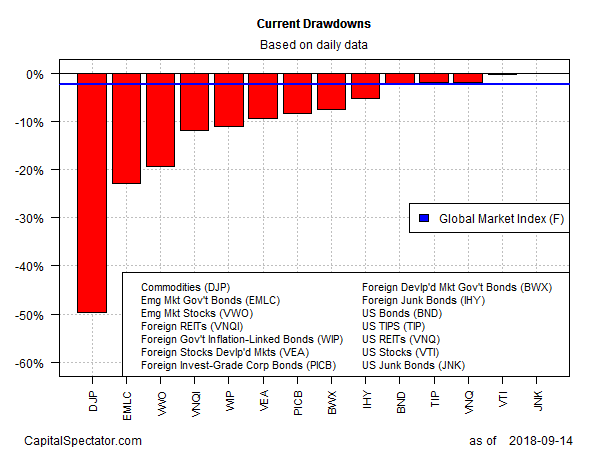 Current Drawdowns