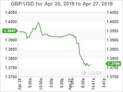 GBP/USD Chart for Apr 26-27, 2018