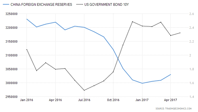 China FX vs US 10 Yr Bond