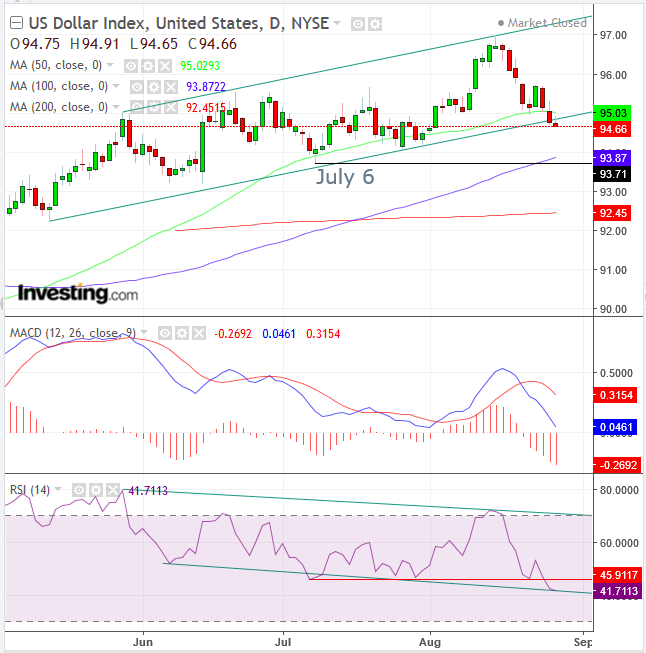 Dollar Index Daily