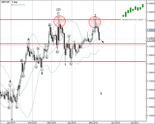 GBPCHF 1 Day