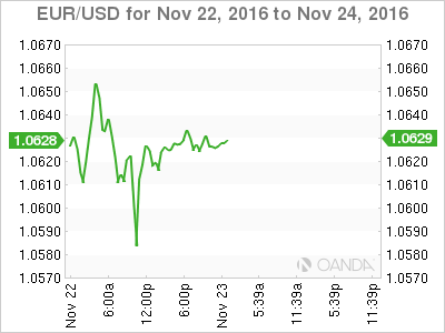 EUR/USD Chart For Nov 22 To Nov 24, 2016
