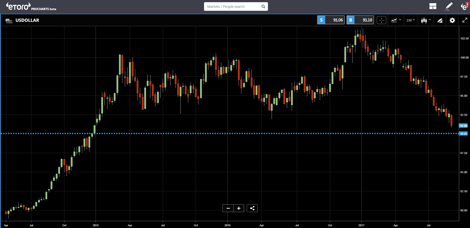 USD