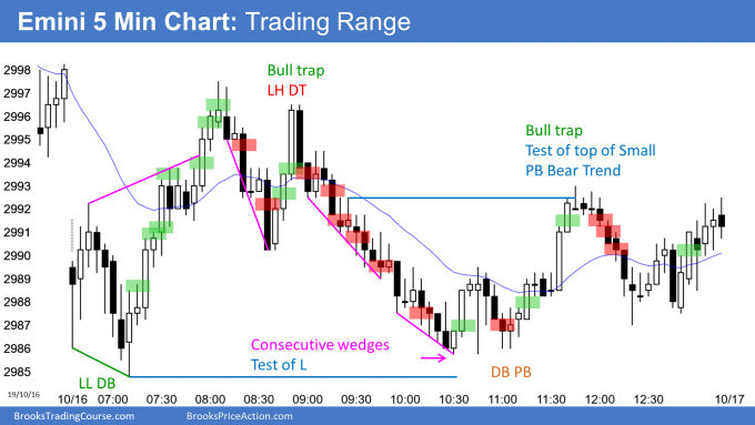 Emini S&P 500