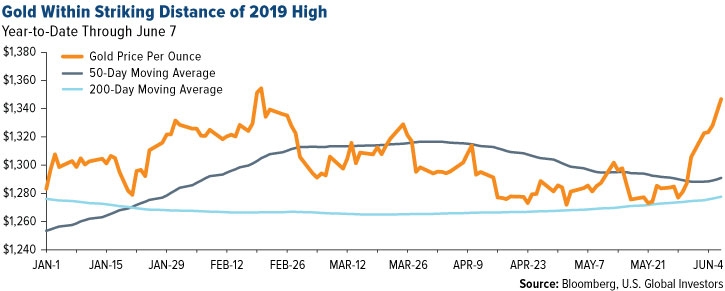 Gold Within Striking Distance of 2019 High