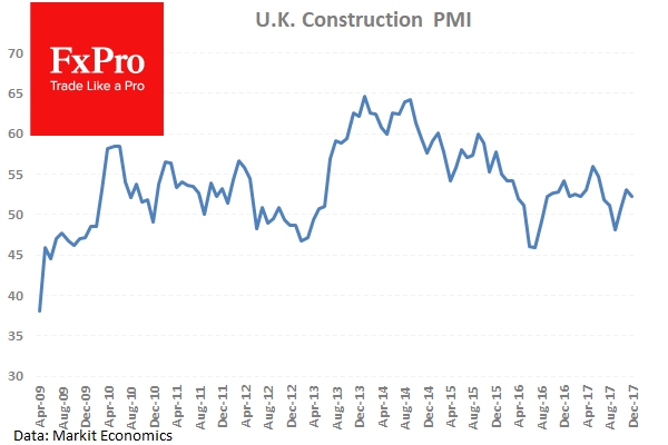 UK Construction PMI