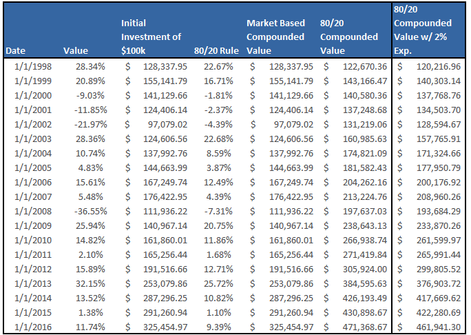 SPX Investment