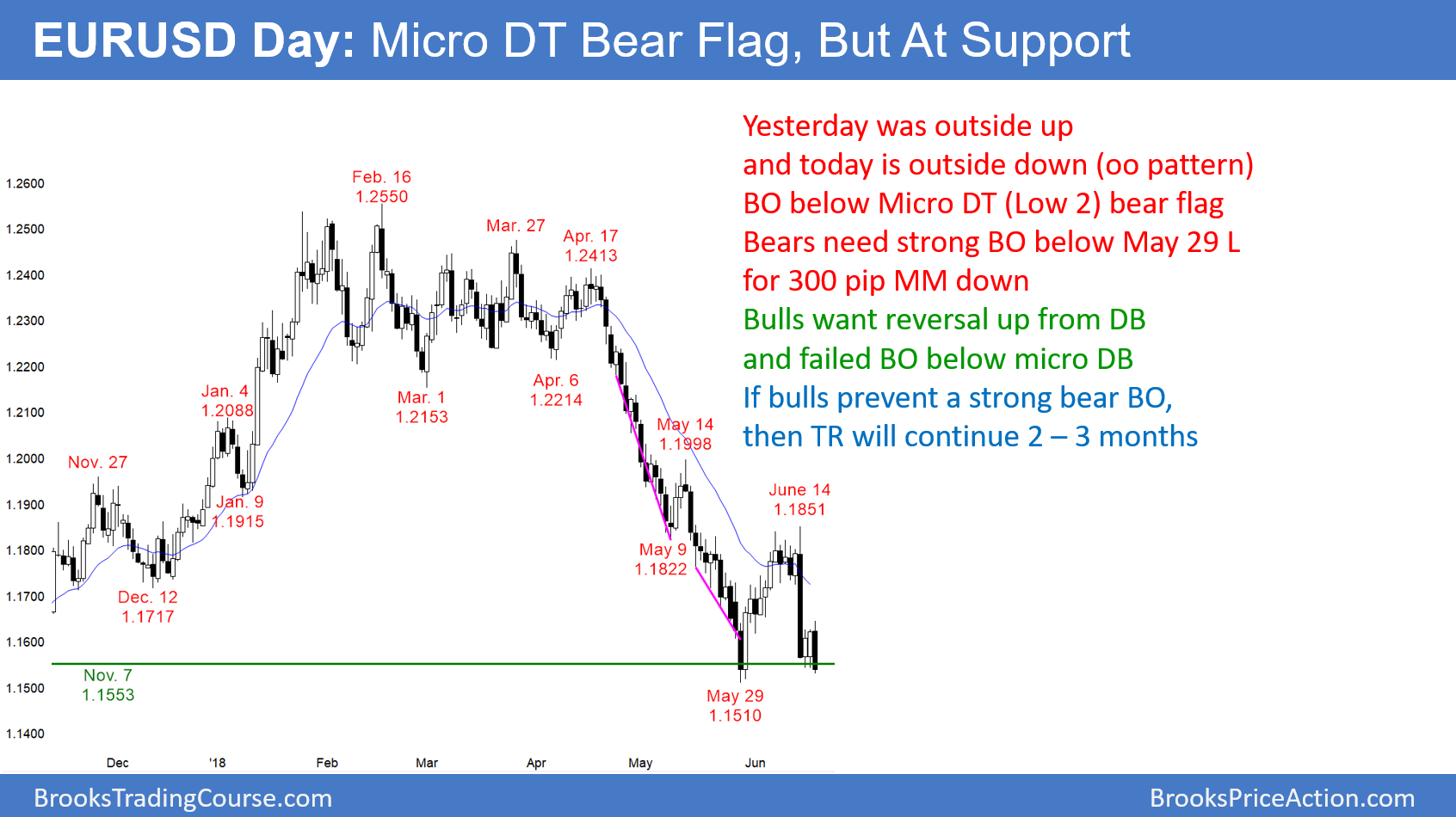 EUR/USD Day Micro DT Bear Flag But At Support