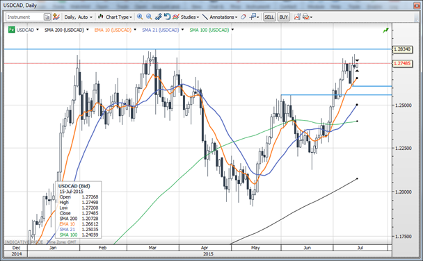 USD/CAD