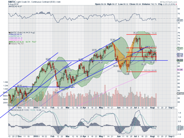 Daily Crude Oil