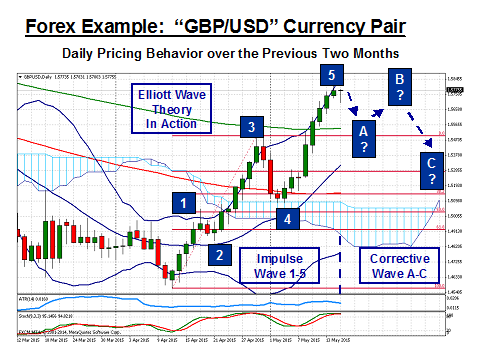 GBP/USD: Daily Pricing Behavior Over Previous 2 Months