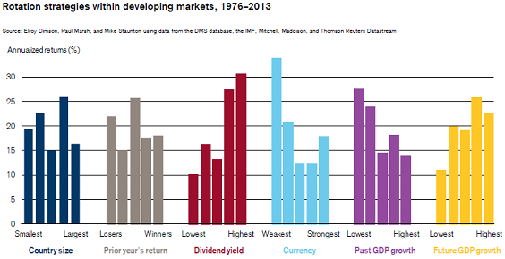 Rotation Strategies within Developing Markets 1976-2013
