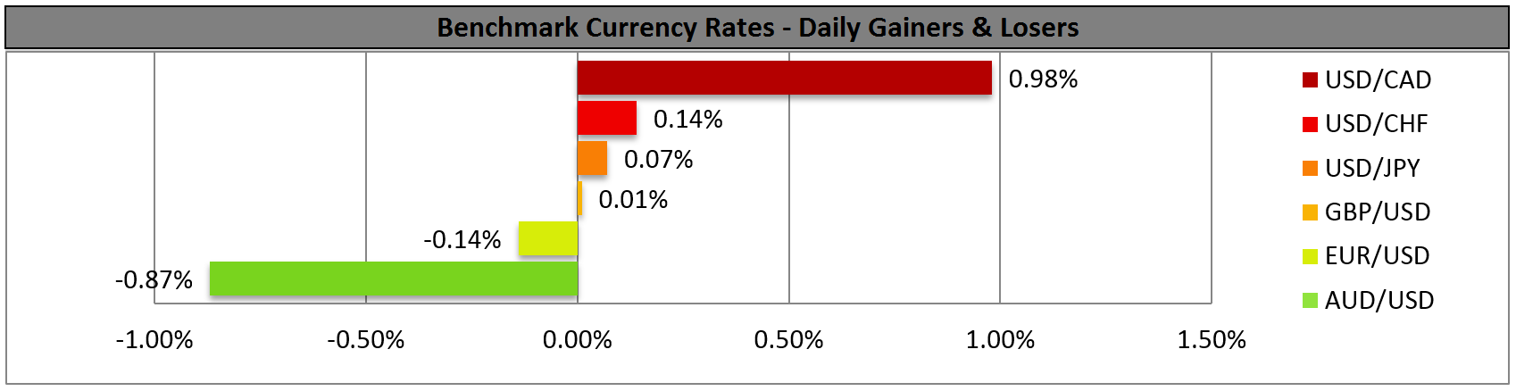 Benchmark Curency Rates: Daily Gainers And Losers