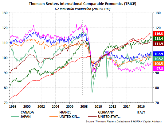 Thomson Reuters Internations Comparable Economics