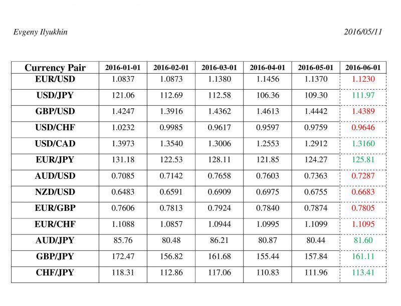 Forex Rates Forecasts