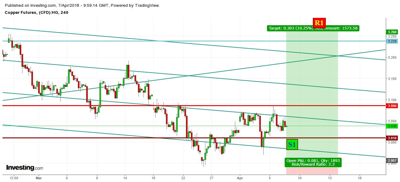 Copper Expected Trading Zones For Week Of April 8th, 2018