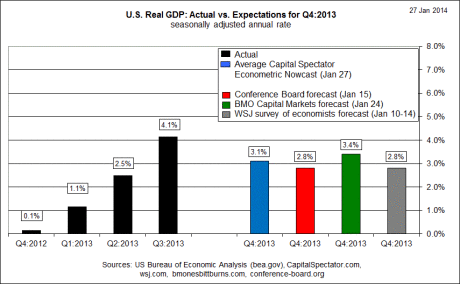 US Real GDP