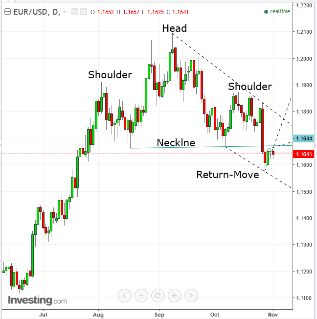 EURUSD Daily