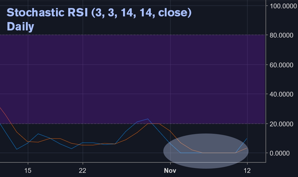 Stochastic RSI Daily Chart