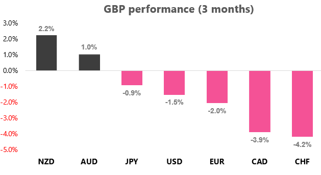 GBP Peorformance 3 Month