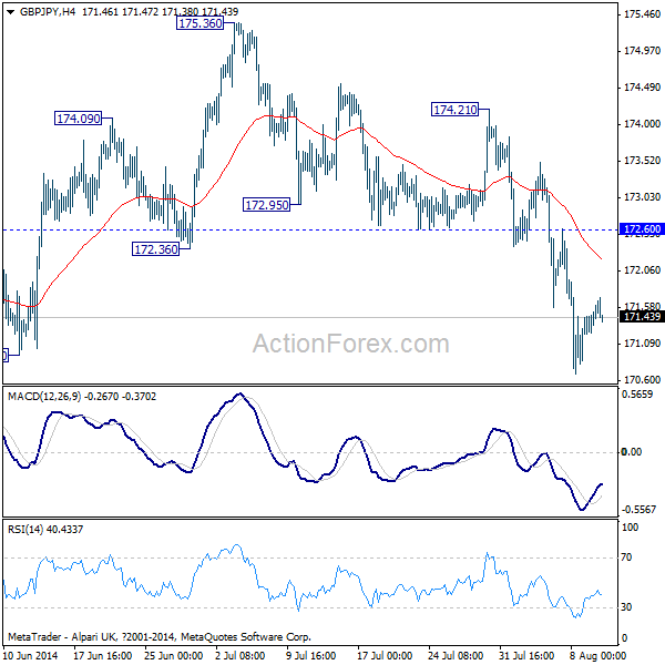 GBP/JPY H4 Chart