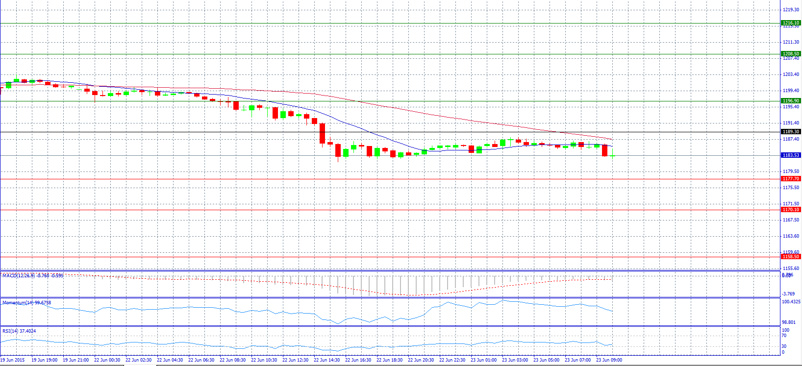 Gold Chart