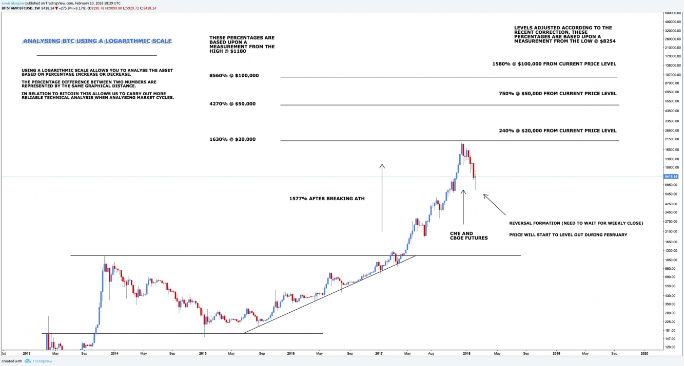 Bitcoin Weekly Chart