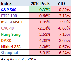 World Markets Performance YTD